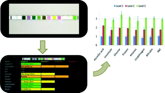 Graphical abstract: Development of the smartphone-based colorimetry for multi-analyte sensing arrays