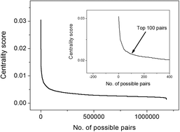 Graphical abstract: Identification of synthetic lethal pairs in biological systems through network information centrality