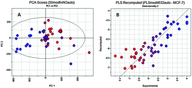 Graphical abstract: Modeling, design and synthesis of new heteroaryl ethylenes active against the MCF-7 breast cancer cell-line