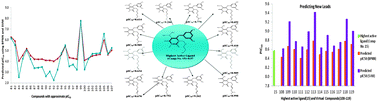 Graphical abstract: Design of novel leads: ligand based computational modeling studies on non-nucleoside reverse transcriptase inhibitors (NNRTIs) of HIV-1