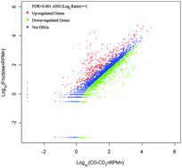 Graphical abstract: RNA-seq-based comparative transcriptome analysis of the syngas-utilizing bacterium Clostridium ljungdahlii DSM 13528 grown autotrophically and heterotrophically