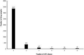 Graphical abstract: A hybrid method for prediction and repositioning of drug Anatomical Therapeutic Chemical classes