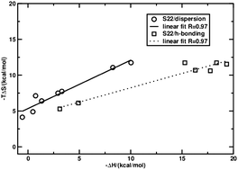 Graphical abstract: A quantum chemical view of enthalpy–entropy compensation