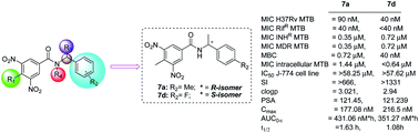 Graphical abstract: Synthesis and biological evaluation of substituted N-alkylphenyl-3,5-dinitrobenzamide analogs as anti-TB agents