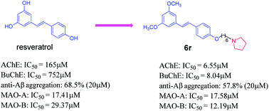 Graphical abstract: Multitarget-directed resveratrol derivatives: anti-cholinesterases, anti-β-amyloid aggregation and monoamine oxidase inhibition properties against Alzheimer's disease