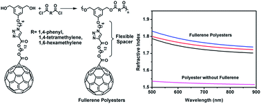 Graphical abstract: Side-chain fullerene polyesters: a new class of high refractive index polymers