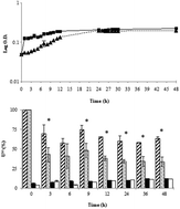 Graphical abstract: Aerobic uranium immobilization by Rhodanobacter A2-61 through formation of intracellular uranium–phosphate complexes