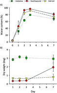 Graphical abstract: Dynamics and partitioning of the ionome in seeds and germinating seedlings of winter oilseed rape
