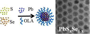 Graphical abstract: Improved synthesis of PbSxSe1−x ternary alloy nanocrystals and their nonlinear optical properties