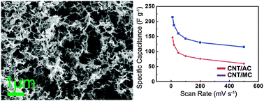 Graphical abstract: Functional mesoporous carbon-coated CNT network for high-performance supercapacitors