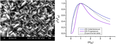 Graphical abstract: Nucleation of copper on mild steel in copper chloride (CuCl2·2H2O)–1-ethyl-3-methylimidazolium chloride [EMIM]Cl–ethylene glycol (EG) ionic liquid