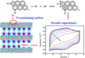 Graphical abstract: Preparation of nitrogen-containing mesoporous carbons and their application in supercapacitors