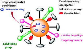 Graphical abstract: Dendrimers as macromolecular tools to tackle from colon to brain tumor types: a concise overview