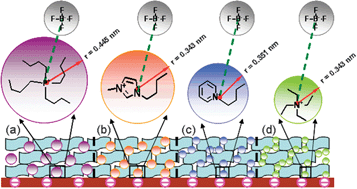 Graphical abstract: Supercapacitors based on graphene nanosheets using different non-aqueous electrolytes
