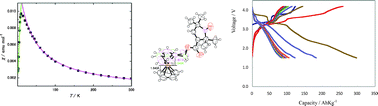 Graphical abstract: Structures and properties of ferrocene derivatives with different kinds of nitroxide radicals