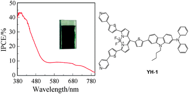 Graphical abstract: Photovoltaic performance of dye-sensitized solar cells based on D–π–A type BODIPY dye with two pyridyl groups