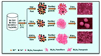 Graphical abstract: Room temperature deposition of nanostructured Bi2Se3 thin films for photoelectrochemical application: effect of chelating agents