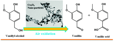 Graphical abstract: Highly selective liquid-phase aerobic oxidation of vanillyl alcohol to vanillin on cobalt oxide (Co3O4) nanoparticles