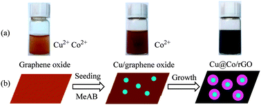 Graphical abstract: One-step synthesis of magnetically recyclable rGO supported Cu@Co core–shell nanoparticles: highly efficient catalysts for hydrolytic dehydrogenation of ammonia borane and methylamine borane