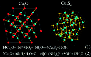 Graphical abstract: Formation of hierarchically polyhedral Cu7S4 cages from Cu2O templates and their structure-dependent photocatalytic performances