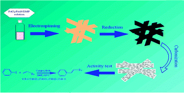 Graphical abstract: Fabrication of palladium nanoparticles-loaded carbon nanofibers catalyst for the Heck reaction