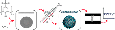 Graphical abstract: Palladium nano-carbon-calixarene based devices for hydrogen sensing