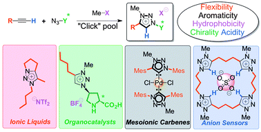 Graphical abstract: Triazolium cations: from the “click” pool to multipurpose applications