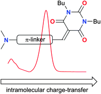 Graphical abstract: N,N′-Dibutylbarbituric acid as an acceptor moiety in push–pull chromophores