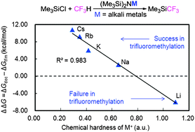 Graphical abstract: Direct nucleophilic trifluoromethylation using fluoroform: a theoretical mechanistic investigation and insight into the effect of alkali metal cations