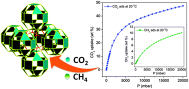 Graphical abstract: An rht type metal–organic framework based on small cubicuboctahedron supermolecular building blocks and its gas adsorption properties