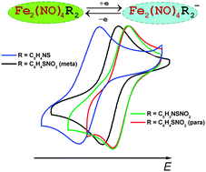 Graphical abstract: Influence of aromatic ligand on the redox activity of neutral binuclear tetranitrosyl iron complexes [Fe2(μ-SR)2(NO)4]: experiments and quantum-chemical modeling