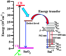 Graphical abstract: Luminescence and photocatalytic studies of Sm3+ ion doped SnO2 nanoparticles