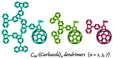 Graphical abstract: Synthesis and fast electron-transfer reactions of fullerene–carbazole dendrimers with short linkages