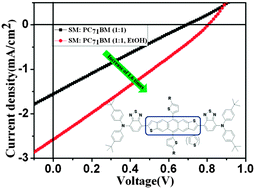 Graphical abstract: Anthradithiophene-benzothiadiazole-based small molecule donors for organic solar cells