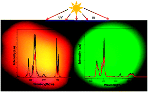 Graphical abstract: Fabrication of dual excitation dual emission phosphor with plasmonic enhancement of fluorescence for simultaneous conversion of solar UV and IR to visible radiation