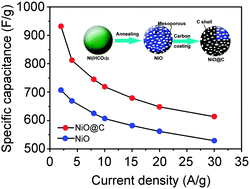 Graphical abstract: Carbon-coated mesoporous NiO nanoparticles as an electrode material for high performance electrochemical capacitors