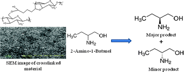 Graphical abstract: Preparation, characterization and performance evaluation of separation of alcohol using crosslinked membrane materials