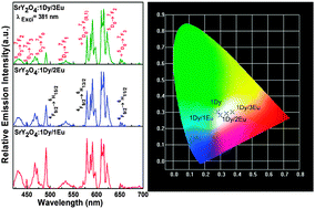 Graphical abstract: Concentration and penetration depth dependent tunable emissions from Eu3+ co-doped SrY2O4:Dy3+ nanocrystalline phosphor