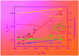 Graphical abstract: Hydrothermal synthesis and magnetic properties of REFe0.5Cr0.5O3 (RE = La, Tb, Ho, Er, Yb, Lu and Y) perovskite