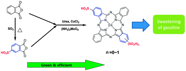 Graphical abstract: Solid-phase synthesis and catalytic sweetening performance of sulfonated cobalt phthalocyanine from sulfonated phthalic anhydride mixture