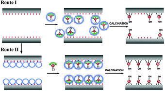 Graphical abstract: Preparation and characterization of Ti supported bimodal mesoporous catalysts using a self-assembly route combined with a ship-in-a-bottle method