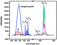 Graphical abstract: Hydrothermal syntheses and photoluminescence properties of rare-earth tungstate as near ultraviolet type red phosphors