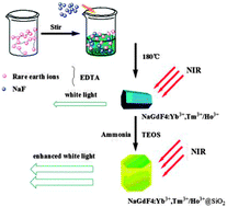 Graphical abstract: Fabrication and markedly enhanced white up-conversion emission of core–shell structured NaGdF4:Tm3+/Yb3+/Ho3+@SiO2