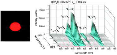 Graphical abstract: One step urea assisted synthesis of polycrystalline Eu3+ doped KYP2O7 – luminescence and emission thermal quenching properties