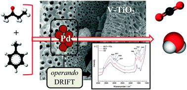 Graphical abstract: Investigation of the elimination of VOC mixtures over a Pd-loaded V-doped TiO2 support