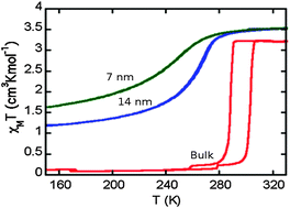 Graphical abstract: Finite size effects in molecular spin crossover materials