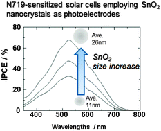 Graphical abstract: Microwave synthesis of size-controllable SnO2 nanocrystals for dye-sensitized solar cells