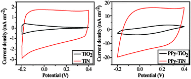 Graphical abstract: Electrochemical capacitance of polypyrrole–titanium nitride and polypyrrole–titania nanotube hybrids