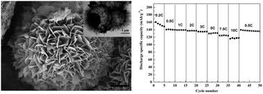 Graphical abstract: Synthesis and high-rate performance of spinel Li4Ti5O12 with core–shell hierarchical macro–mesoporous structure