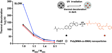 Graphical abstract: Toward modulation of the naphthopyran photochromism: a miniemulsion copolymerization strategy